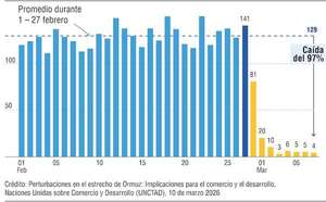 Ormuz pone en jaque el comercio global, caída del tránsito del 97% - Negocios - ABC Color