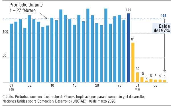 Ormuz pone en jaque el comercio global, caída del tránsito del 97% - Negocios - ABC Color