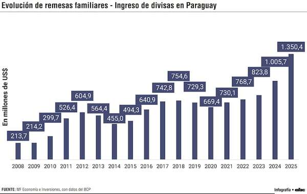 Remesas acumulan US$ 11.578 millones y equivalen al 31% del  PIB paraguayo en 17 años - Económico - ABC Color