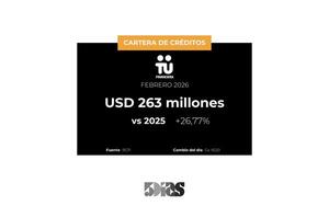 En Febrero, Tú Financiera registró un 27% de crecimiento en sus créditos - 5Días