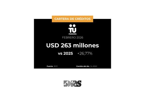 En Febrero, Tú Financiera registró un 27% de crecimiento en sus créditos - 5Días