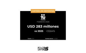 Tú Financiera cerró Febrero con un aumento de 34% en depósitos - 5Días