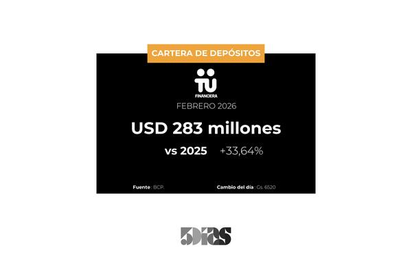Tú Financiera cerró Febrero con un aumento de 34% en depósitos - 5Días