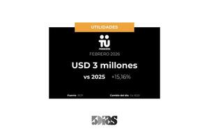 15% crecieron las utilidades de Tú Financiera en Febrero - 5Días