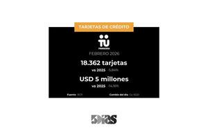 A Febrero, la cartera de crédito con tarjetas de Tú Financiera disminuyó 6% - 5Días