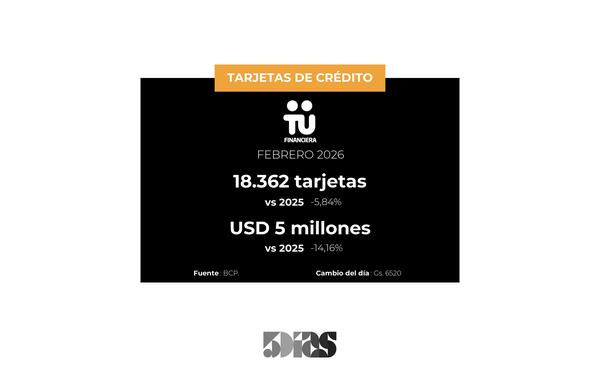 A Febrero, la cartera de crédito con tarjetas de Tú Financiera disminuyó 6% - 5Días
