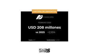 La cartera de depósitos de Financiera Paraguayo Japonesa creció 3% a Febrero - 5Días