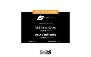 Cartera de crédito con tarjetas de Financiera Paraguayo Japonesa creció 11% en Febrero - 5Días