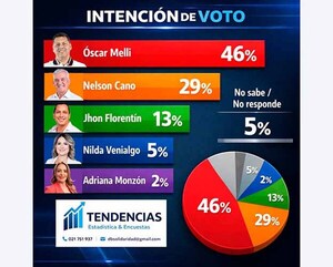 Oscar “Melli” González lidera las encuestas a poco más de dos meses de las urnas | DIARIO PRIMERA PLANA
