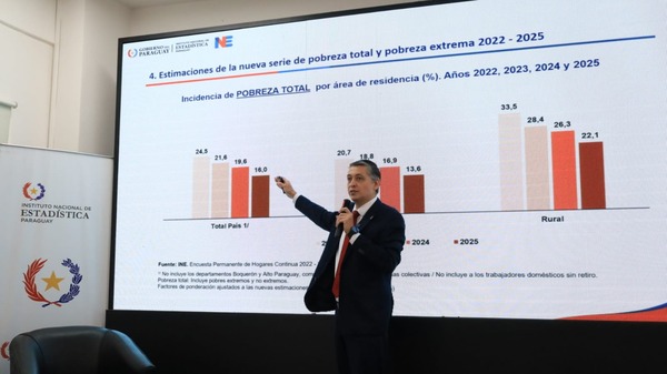 Caaguazú registra la mayor caída de pobreza según datos del INE - ADN Digital
