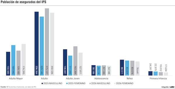 IPS: los asegurados adultos superan los 725.000 en 2026 y consolidan el sistema - Economía - ABC Color