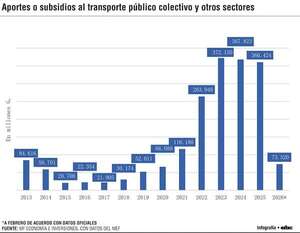 Subsidio al transporte: una fuerte carga para las finanzas públicas - Económico - ABC Color