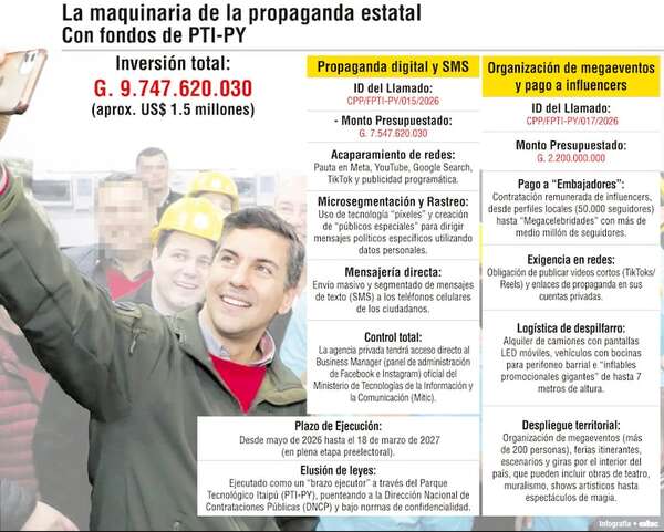 Peña apunta US$ 1,5 millones para propaganda e influencers, vía PTI-PY - Política - ABC Color