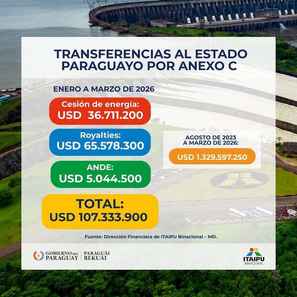Itaipú transfiere US$ 107 millones al Estado en este primer trimestre, 19% menos que en 2025 - Economía - ABC Color