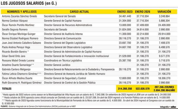 Los directores del Senado ya cobran como legisladores, gracias a Bachi - Política - ABC Color