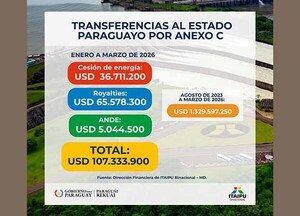 Itaipú transfirió USD 107 millones al Estado por Anexo C en el primer trimestre del 2026 | DIARIO PRIMERA PLANA
