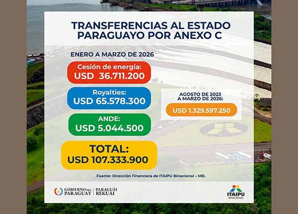 Itaipú transfirió USD 107 millones al Estado por Anexo C en el primer trimestre del 2026 | DIARIO PRIMERA PLANA