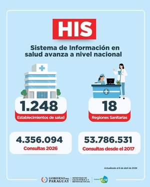 Salud impulsa la digitalización con la expansión del sistema HIS en todo el país