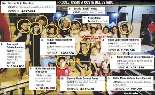 La hija de Bachi Núñez usa “tropa” estatal, mientras declara gasto irrisorio al TSJE - Política - ABC Color