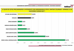 Melli González aventaja por casi 15 puntos a su más cercano competidor en el último sondeo electoral | DIARIO PRIMERA PLANA