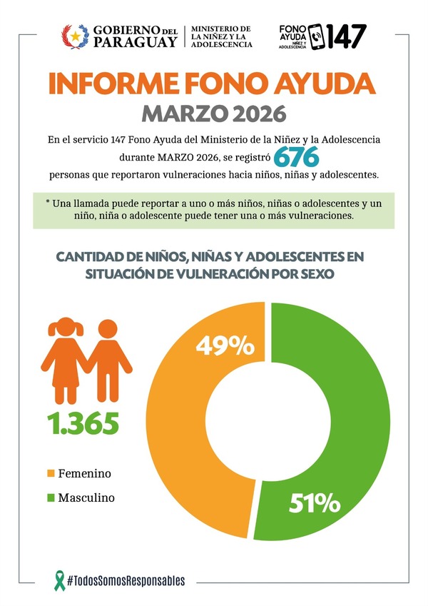 Fono Ayuda 147 registró más de 1.300 niños y adolescentes en situación de vulnerabilidad - ADN Digital