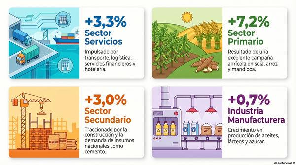 IMAEP: Expansión de 3,8% estuvo impulsado por servicios y el sector primario - 5Días