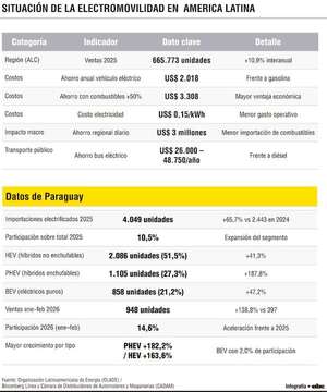 Panorama de la electromovilidad en la región y en Paraguay - Económico - ABC Color