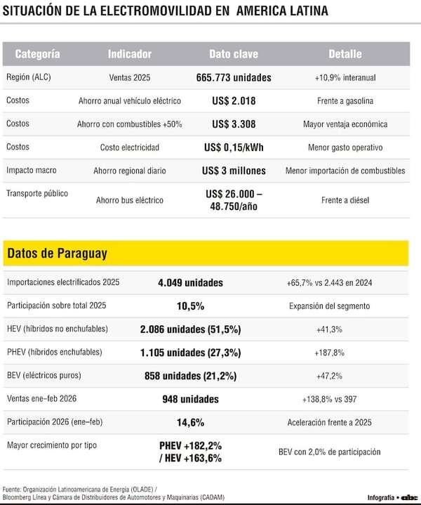 Panorama de la electromovilidad en la región y en Paraguay - Económico - ABC Color