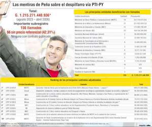 Peña destinó  más de G. 1,2 billones vía PTI-PY mintiendo sobre transparencia - Política - ABC Color