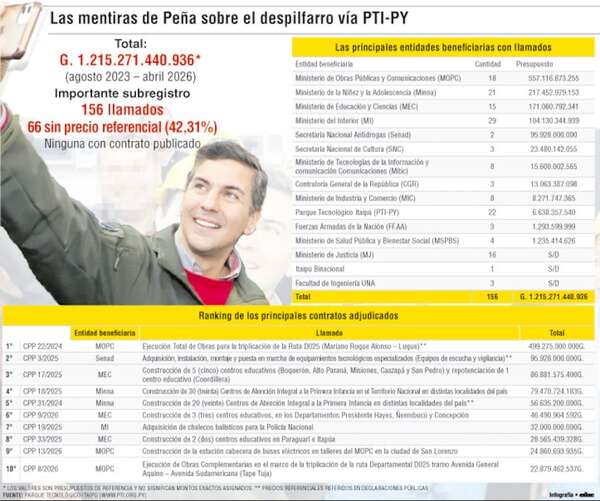 Peña destinó  más de G. 1,2 billones vía PTI-PY mintiendo sobre transparencia - Política - ABC Color