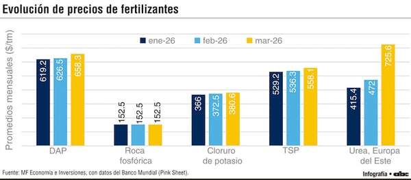 Fertilizantes suben hasta 26% y elevan el riesgo sobre producción y alimentos - Economía - ABC Color