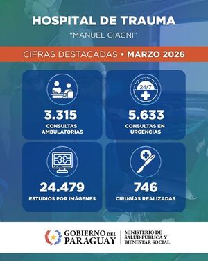 Hospital de Trauma registró más de 8.900 consultas y 746 cirugías en marzo