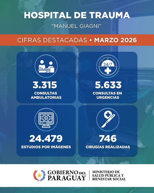 Hospital de Trauma registró más de 8.900 consultas y 746 cirugías en marzo