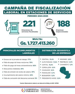 MTESS intensifica controles en estaciones de servicio y detecta altos niveles de incumplimiento laboral