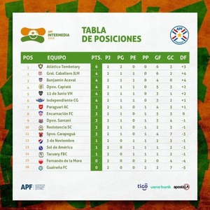 Tembetary es solitario puntero en la Intermedia - ADN Digital