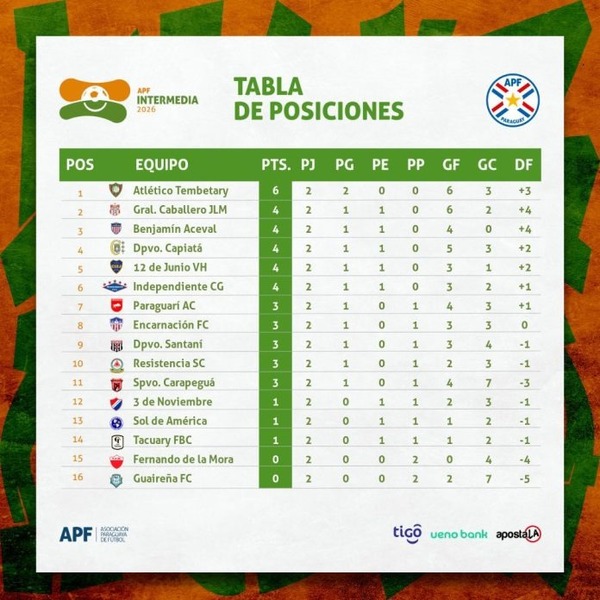 Tembetary es solitario puntero en la Intermedia - ADN Digital