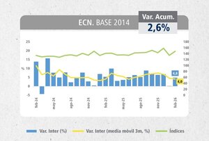 Ventas crecen 4,8% interanual impulsadas por servicios y comercio, según el Banco Central - 5Días
