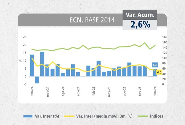 Ventas crecen 4,8% interanual impulsadas por servicios y comercio, según el Banco Central - 5Días