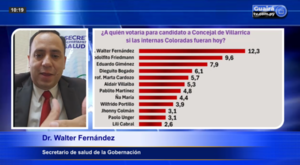 WALTER FERNANDEZ LIDERA INTENCIÓN DE VOTO ENTRE PRECANDIDATOS COLORADOS PARA CONCEJAL