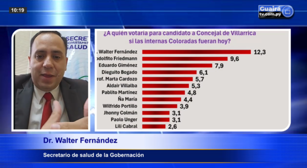 WALTER FERNANDEZ LIDERA INTENCIÓN DE VOTO ENTRE PRECANDIDATOS COLORADOS PARA CONCEJAL
