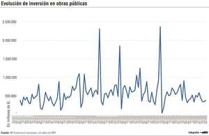 Paraguay enfrenta la caída de US$ 100 millones en inversión de infraestructura - Economía - ABC Color