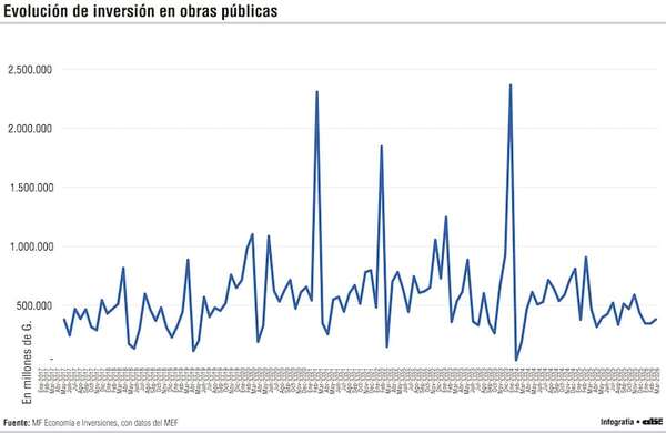 Paraguay enfrenta la caída de US$ 100 millones en inversión de infraestructura - Economía - ABC Color