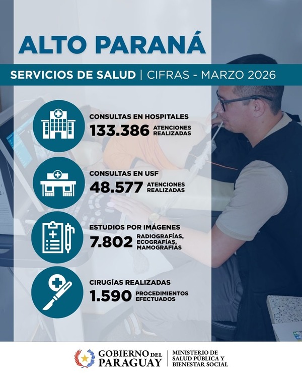 Alto Paraná registró más de 133.000 atenciones de salud en marzo y reforzó servicios en toda la red sanitaria - ADN Digital
