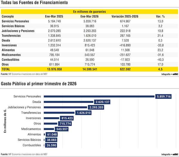 El gasto público crece 4,5% a marzo de 2026 y supera los US$ 2.200 millones - Economía - ABC Color