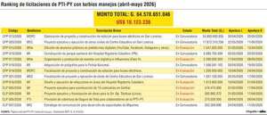 PTI apunta 13 llamados por más de US$ 10 millones con turbio manejo - Política - ABC Color