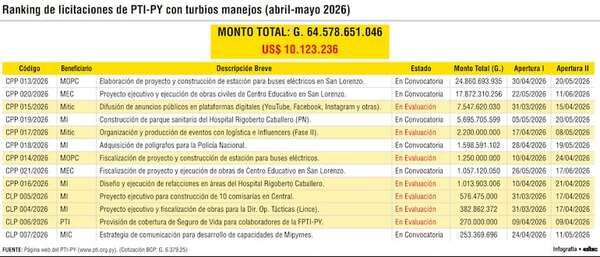 PTI apunta 13 llamados por más de US$ 10 millones con turbio manejo - Política - ABC Color