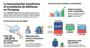 Billeteras digitales pierden terreno ante los bancos en Paraguay - 5Días