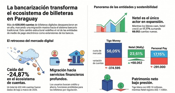 Billeteras digitales pierden terreno ante los bancos en Paraguay - 5Días
