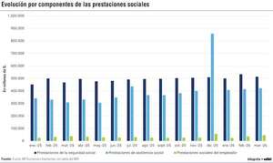 Las prestaciones sociales crecen 16% y superan G. 2,9 billones en primer trimestre - Economía - ABC Color