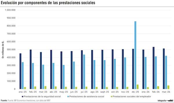 Las prestaciones sociales crecen 16% y superan G. 2,9 billones en primer trimestre - Economía - ABC Color